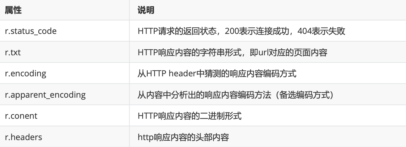 第六章 . requests 模块 - 介绍与安装