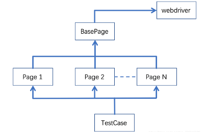PO 结构设计模式介绍