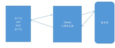 charles 抓包工具概述