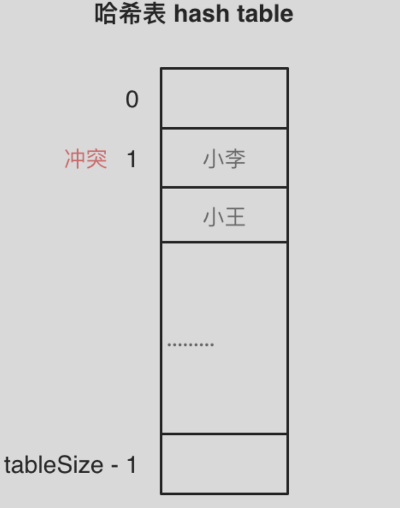 Day8. 哈希表理论基础